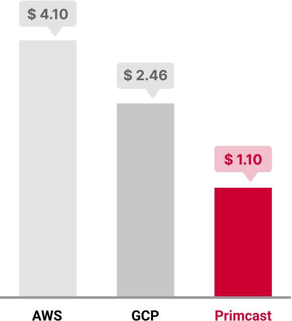 chart-GPU-costs-comparison