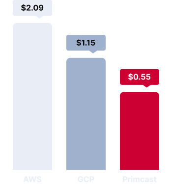 gráfico-comparativo-de-costes-de-GPU